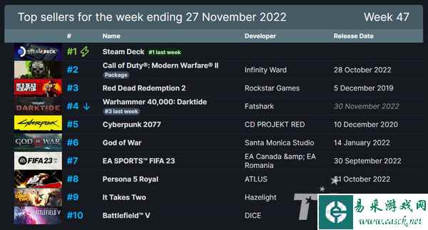 Steam周销榜 掌机继续保持首位 《荒野大镖客2》回榜