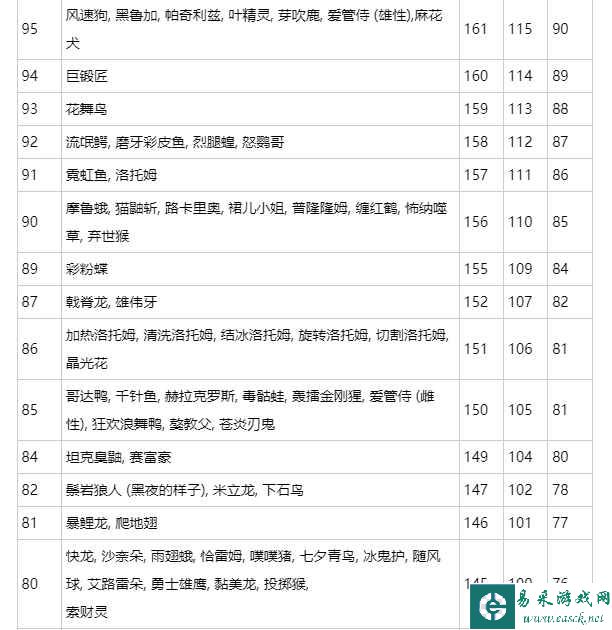 《宝可梦朱紫》速度线排行榜介绍