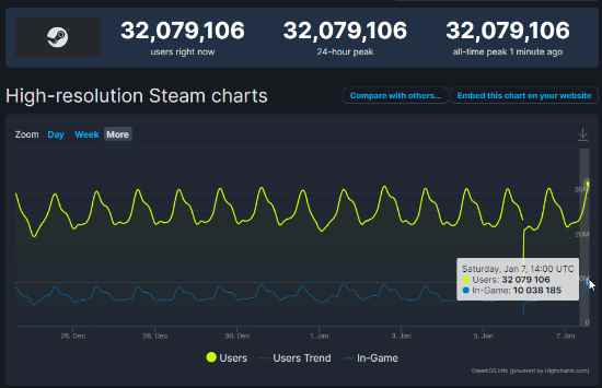 Steam同时在线玩家达成新纪录:《CS：GO》位居榜首！