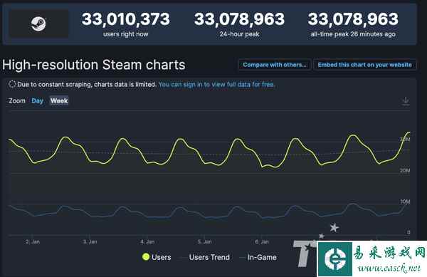 据SteamDB数据显示 Steam同时在线人数破3300万