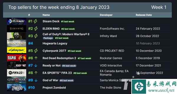 Steam周销量榜 《霍格沃兹：传承》预售挤进榜单