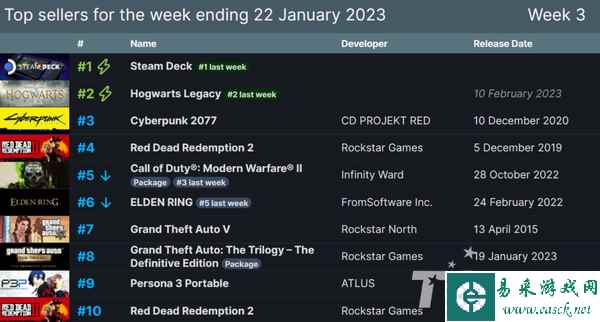Steam 2023年第三周销量出炉“霍格沃兹”第二