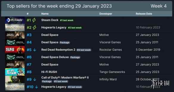 Steam周销榜：V社掌机11连冠 《霍格沃茨之遗》大火