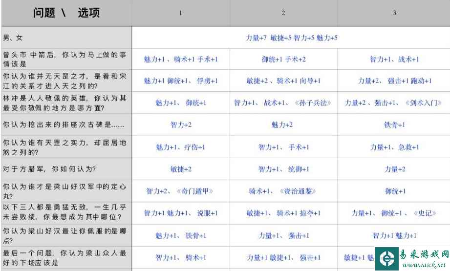 乱舞水浒开局选项属性大全 开局10问怎么选