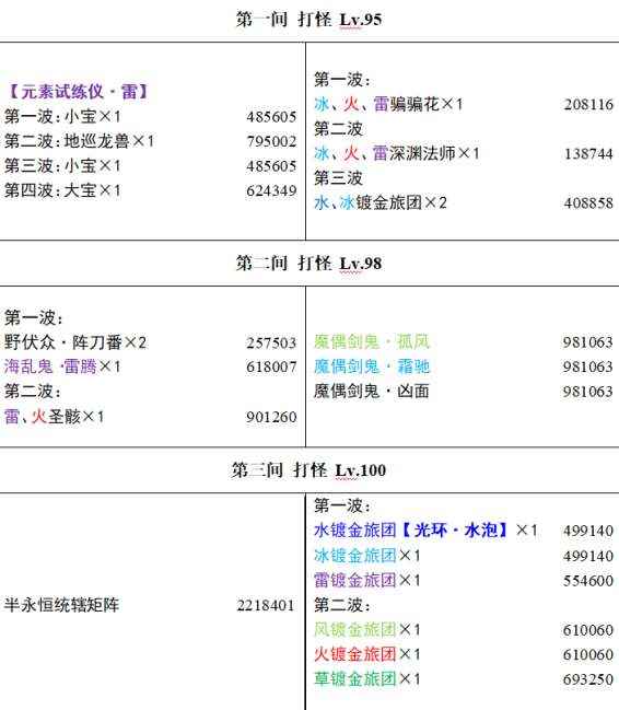 原神3.4深渊怪物分布血量一览