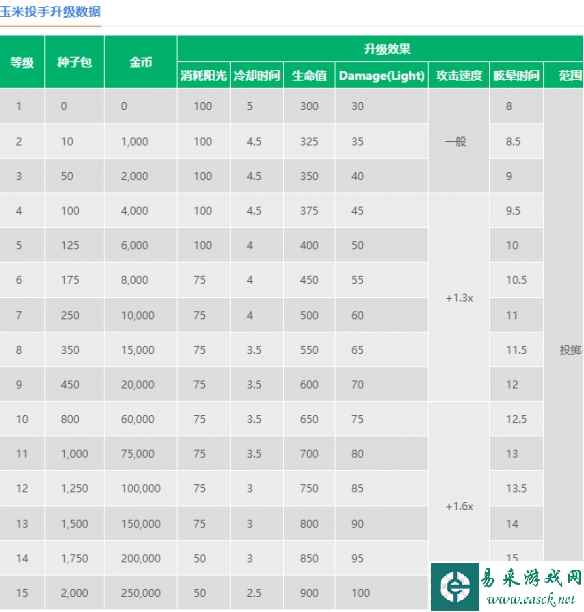 《植物大战僵尸2》玉米投手介绍