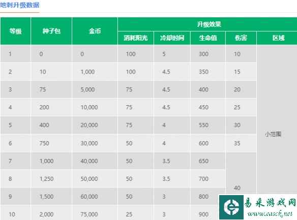 《植物大战僵尸2》地刺介绍