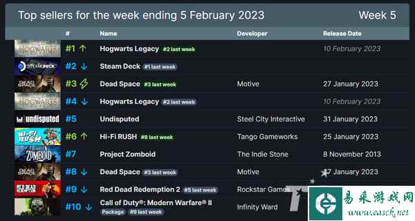 Steam平台一周销量榜 《霍格沃兹传承》预售夺首位