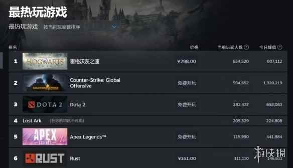 游侠早报：《霍格沃茨之遗》Steam在线人数峰值超80万