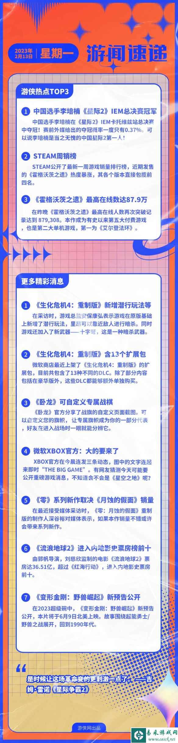 游侠早报：《霍格沃茨之遗》87.9万在线数成第二大单机