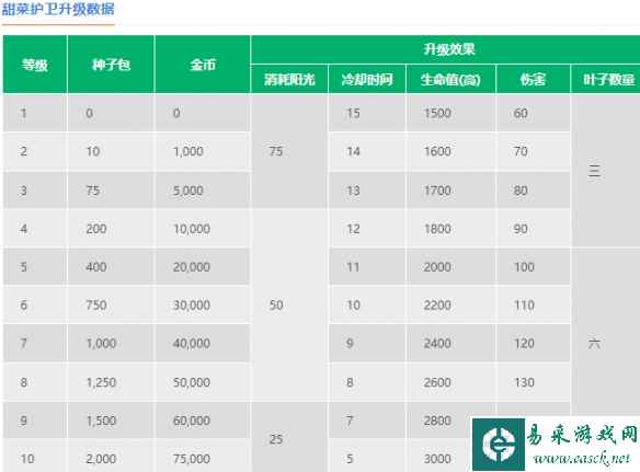 《植物大战僵尸2》甜菜护卫介绍