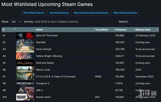 《森林之子》超越《星空》成为Steam愿望单最热门游戏