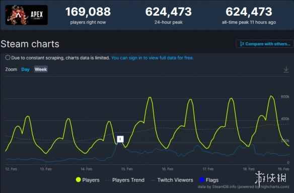 《Apex英雄》新赛季上线 Steam同时在线人数破62W