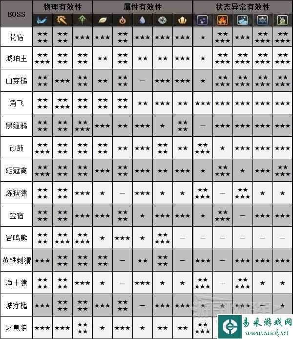 狂野之心全怪物弱点属性分享 各怪物弱什么属性