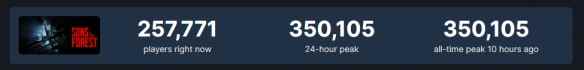 《森林之子》Steam玩家峰值破35万！销量远超前作