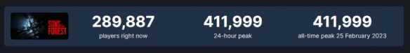 《森林之子》Steam同时在线人数超41万 目前热度第三
