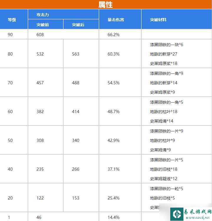 原神护摩之杖满级属性是多少护摩之杖满级属性列表一览