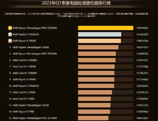 鲁大师发布Q1硬件排行榜 RTX 4090一骑绝尘