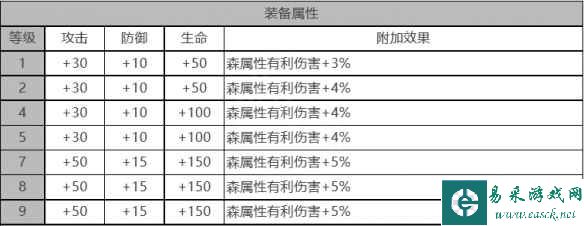 《白夜极光》艾莉娜角色面板数据一览