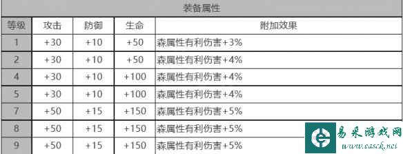 《白夜极光》贝瑞尔角色面板数据一览