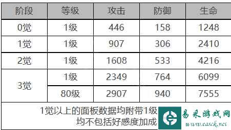 《白夜极光》爱洛拉角色面板数据一览