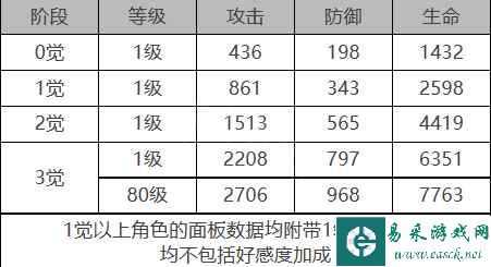 《白夜极光》露易丝角色面板数据一览