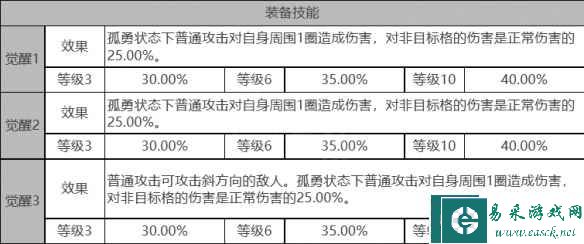 《白夜极光》巴顿芒刃角色面板数据一览