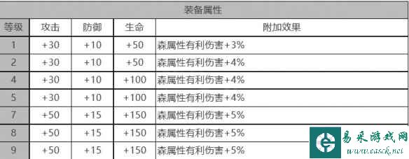 《白夜极光》露易丝角色面板数据一览