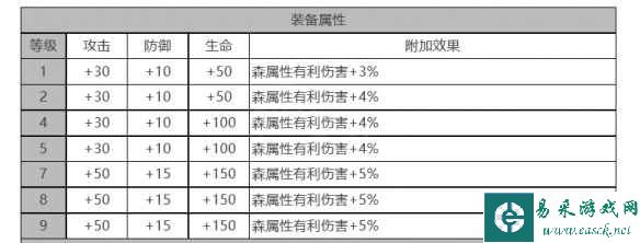 《白夜极光》爱洛拉角色面板数据一览