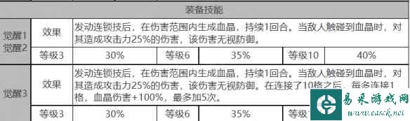 《白夜极光》贝瑞尔角色面板数据一览