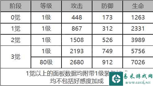 《白夜极光》奥蒂角色面板数据一览