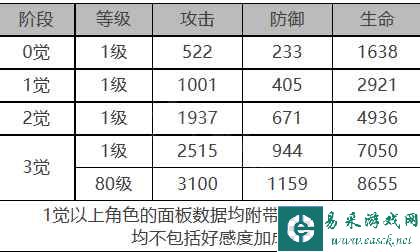 《白夜极光》艾莉娜角色面板数据一览