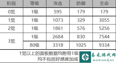 《白夜极光》瑶角色面板数据一览