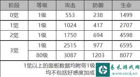 《白夜极光》贝瑞尔角色面板数据一览