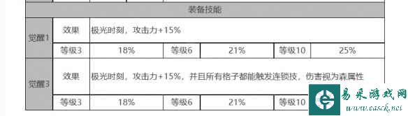 《白夜极光》爱洛拉角色面板数据一览