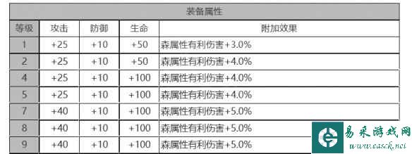 《白夜极光》温蒂角色面板数据一览