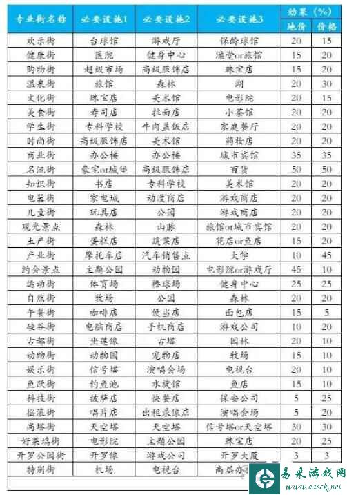 《都市大亨物语》32个专业街词典汇总