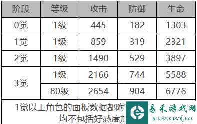 《白夜极光》温蒂角色面板数据一览