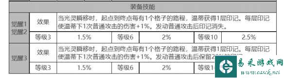 《白夜极光》温蒂角色面板数据一览