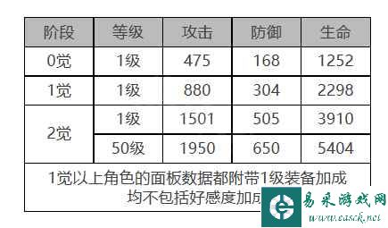 《白夜极光》四叶草角色面板数据一览