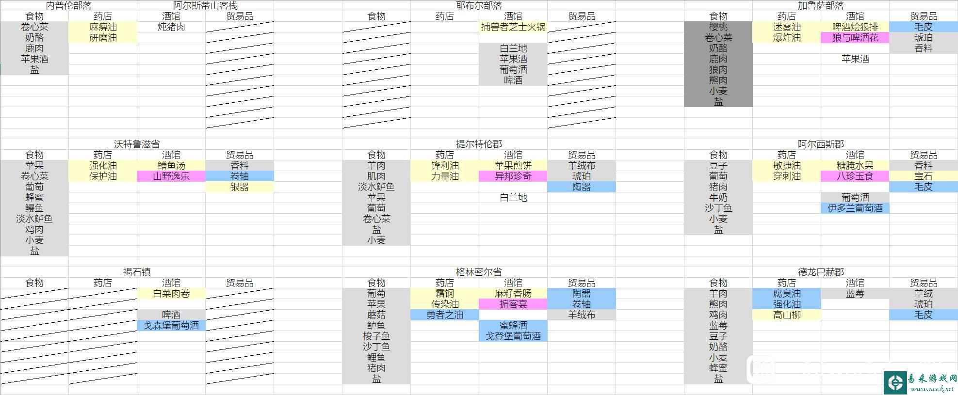 战争传说wartales全地区商人贩卖物品详解