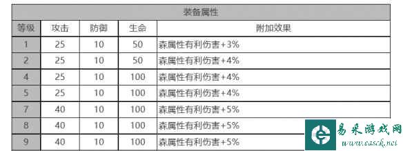 《白夜极光》乔穆角色面板数据一览