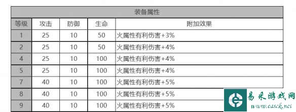 《白夜极光》小不点角色面板数据一览