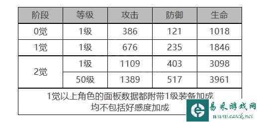 《白夜极光》奥菲娜角色面板数据一览