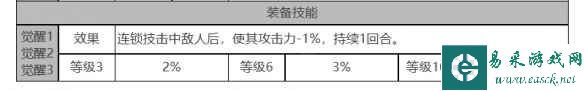 《白夜极光》莉娅角色面板数据一览