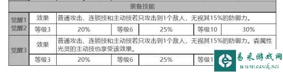 《白夜极光》希尔薇角色面板数据一览