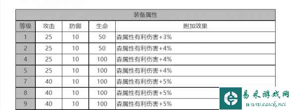 《白夜极光》多弗角色面板数据一览