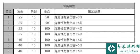 《白夜极光》四叶草角色面板数据一览