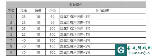 《白夜极光》莉娅角色面板数据一览