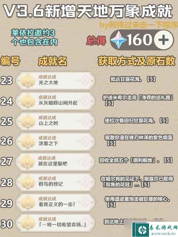 原神3.6成就总数是多少